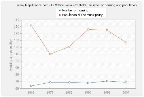 La Villeneuve-au-Châtelot : Number of housing and population
